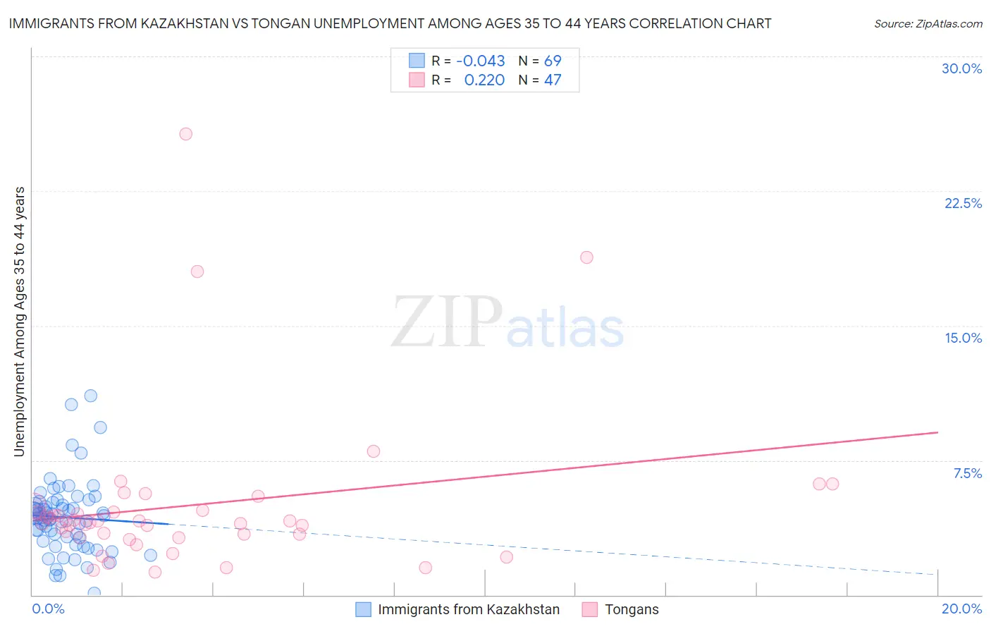 Immigrants from Kazakhstan vs Tongan Unemployment Among Ages 35 to 44 years