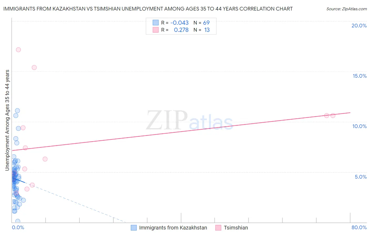 Immigrants from Kazakhstan vs Tsimshian Unemployment Among Ages 35 to 44 years