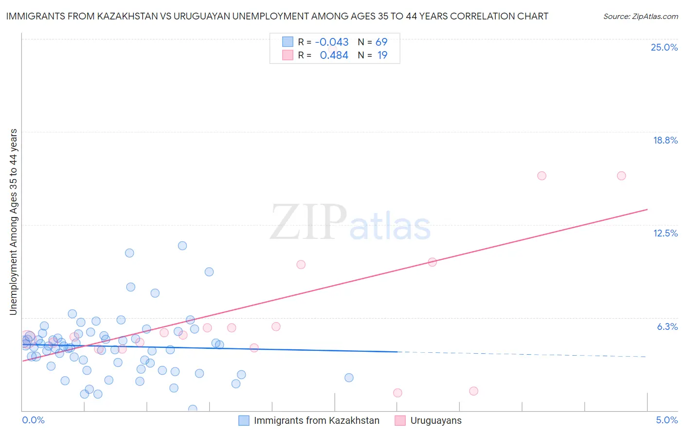 Immigrants from Kazakhstan vs Uruguayan Unemployment Among Ages 35 to 44 years