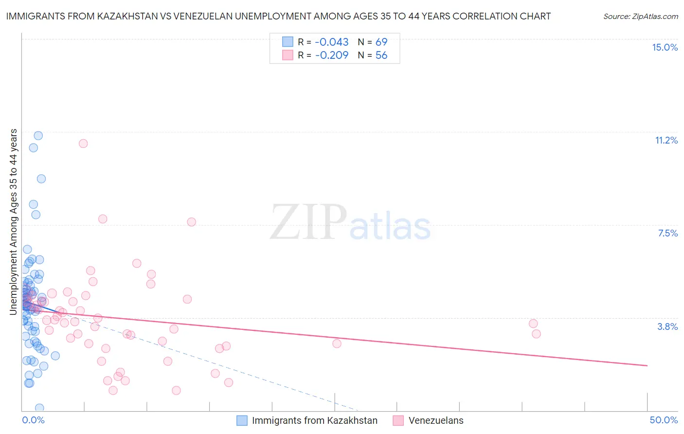 Immigrants from Kazakhstan vs Venezuelan Unemployment Among Ages 35 to 44 years