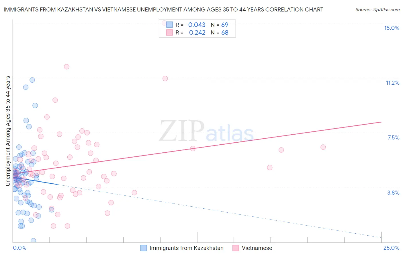 Immigrants from Kazakhstan vs Vietnamese Unemployment Among Ages 35 to 44 years