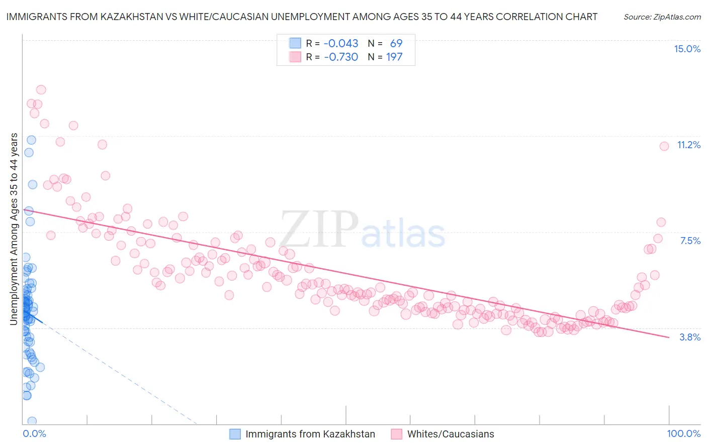 Immigrants from Kazakhstan vs White/Caucasian Unemployment Among Ages 35 to 44 years