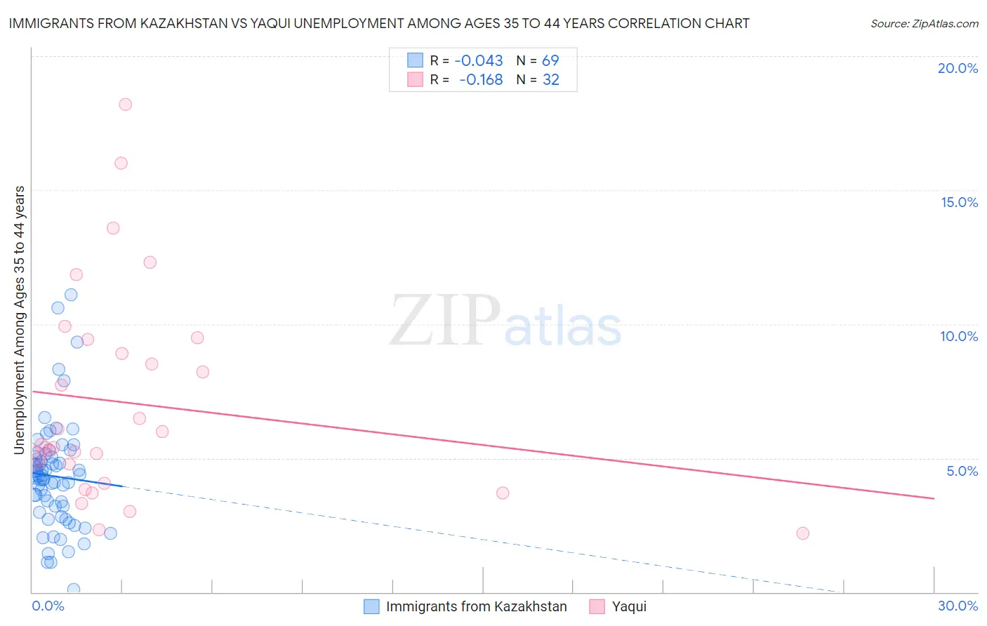 Immigrants from Kazakhstan vs Yaqui Unemployment Among Ages 35 to 44 years