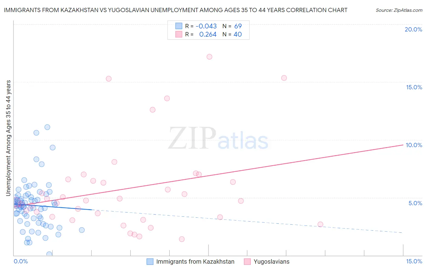 Immigrants from Kazakhstan vs Yugoslavian Unemployment Among Ages 35 to 44 years