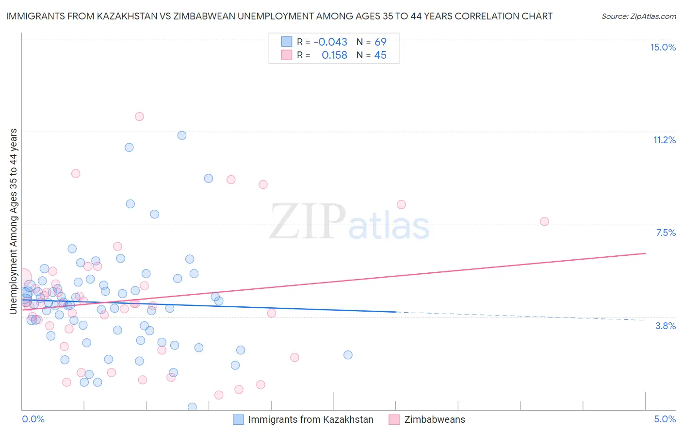Immigrants from Kazakhstan vs Zimbabwean Unemployment Among Ages 35 to 44 years