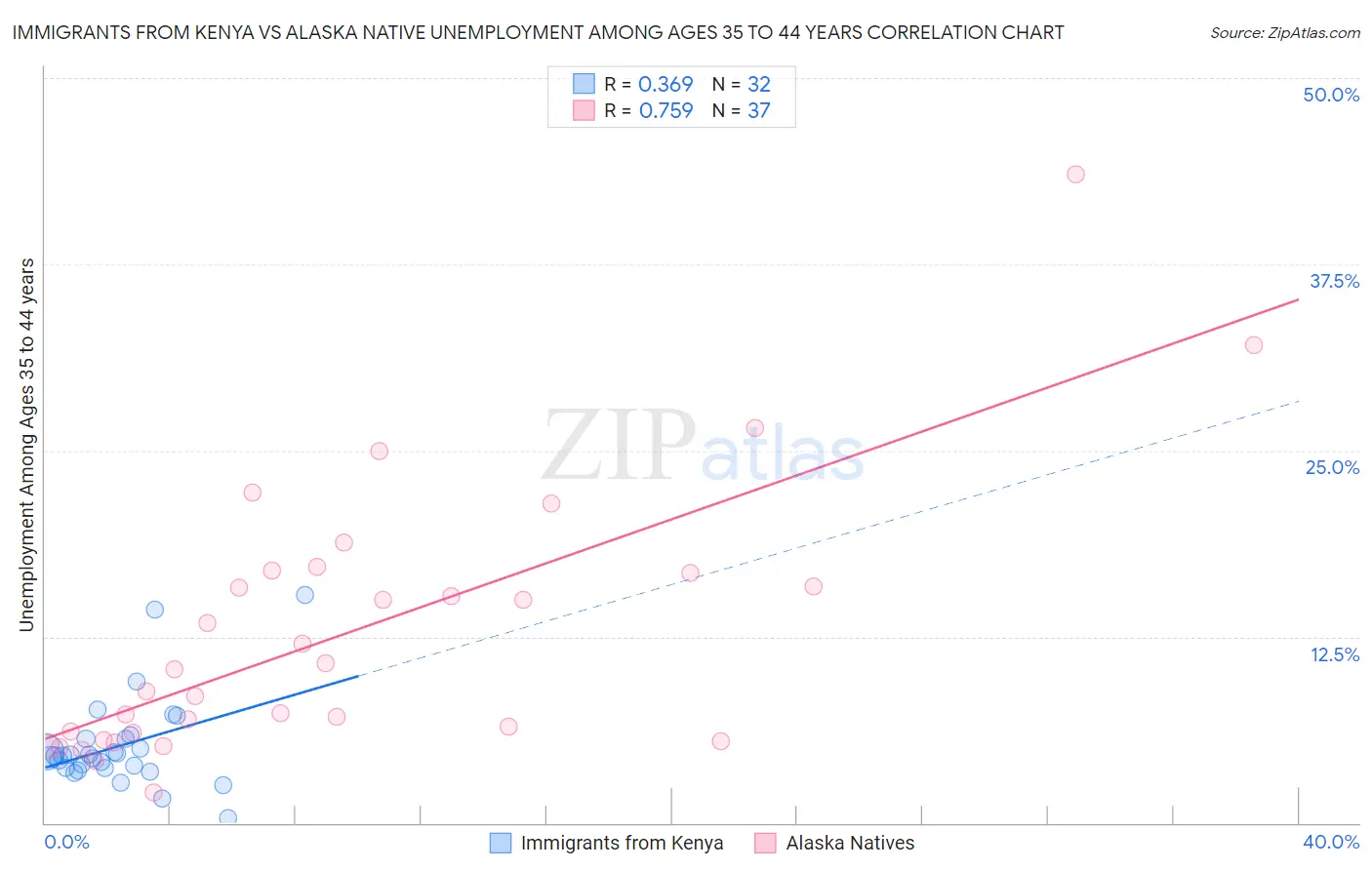 Immigrants from Kenya vs Alaska Native Unemployment Among Ages 35 to 44 years