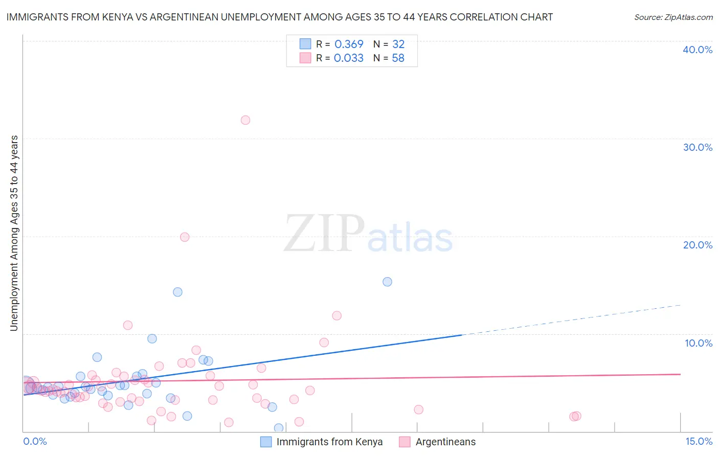 Immigrants from Kenya vs Argentinean Unemployment Among Ages 35 to 44 years