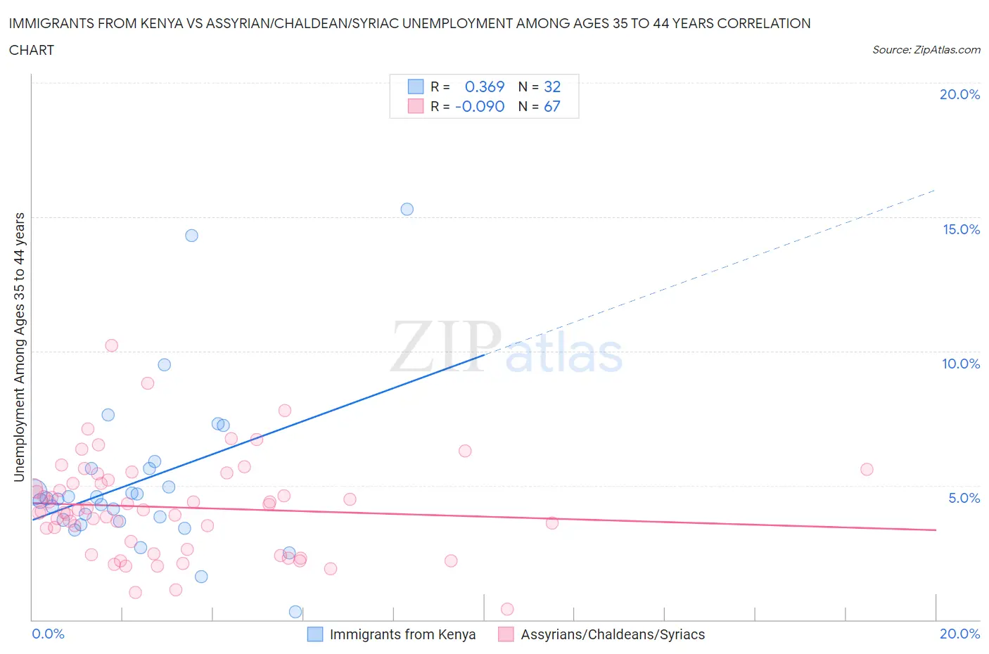 Immigrants from Kenya vs Assyrian/Chaldean/Syriac Unemployment Among Ages 35 to 44 years