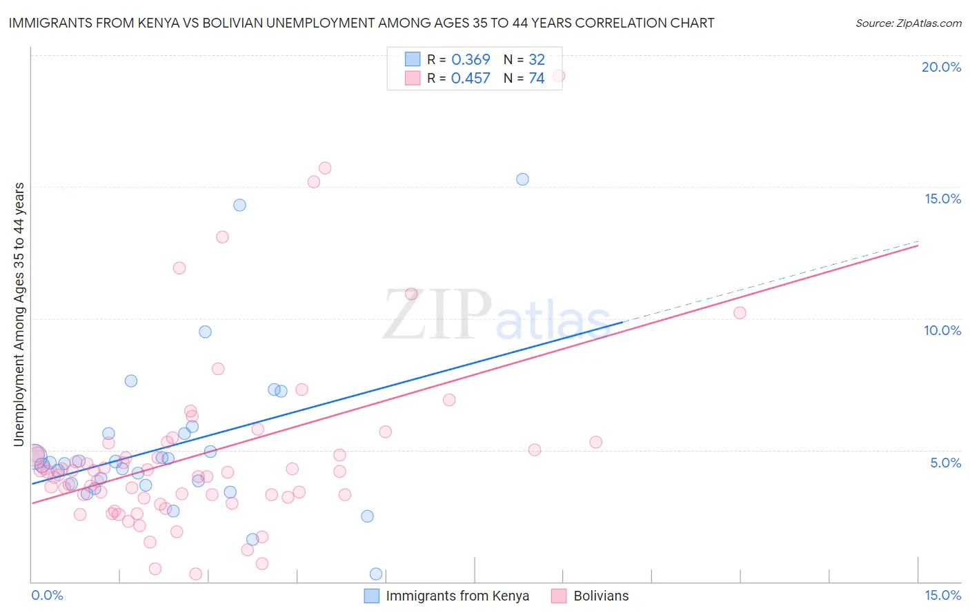 Immigrants from Kenya vs Bolivian Unemployment Among Ages 35 to 44 years