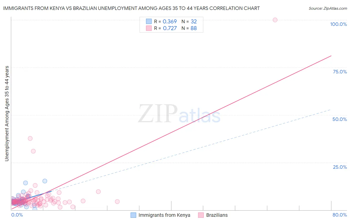 Immigrants from Kenya vs Brazilian Unemployment Among Ages 35 to 44 years