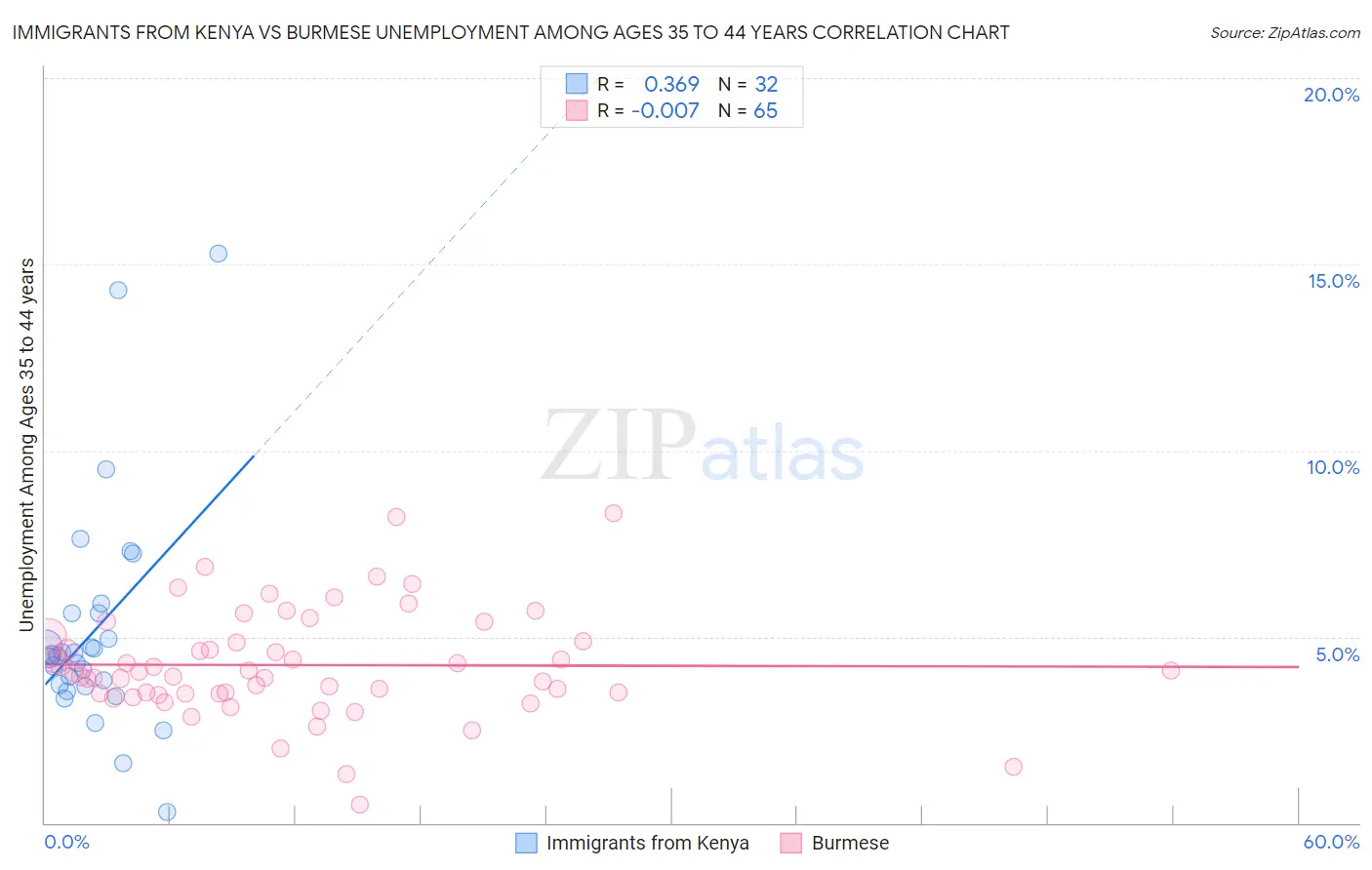 Immigrants from Kenya vs Burmese Unemployment Among Ages 35 to 44 years