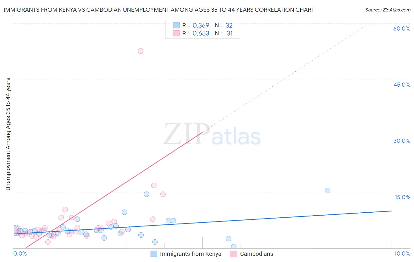 Immigrants from Kenya vs Cambodian Unemployment Among Ages 35 to 44 years