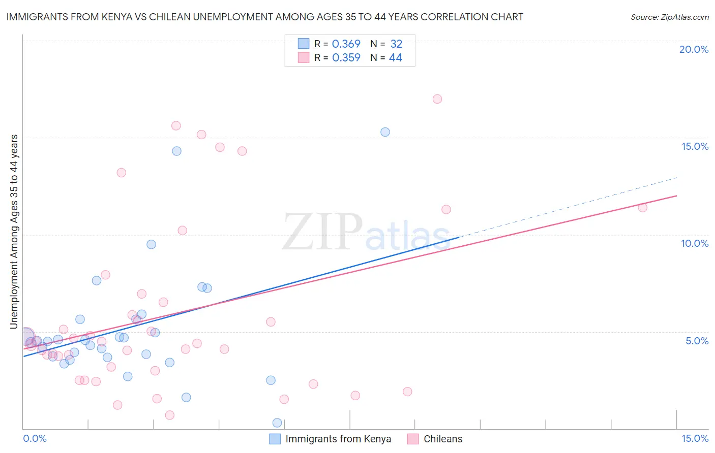 Immigrants from Kenya vs Chilean Unemployment Among Ages 35 to 44 years