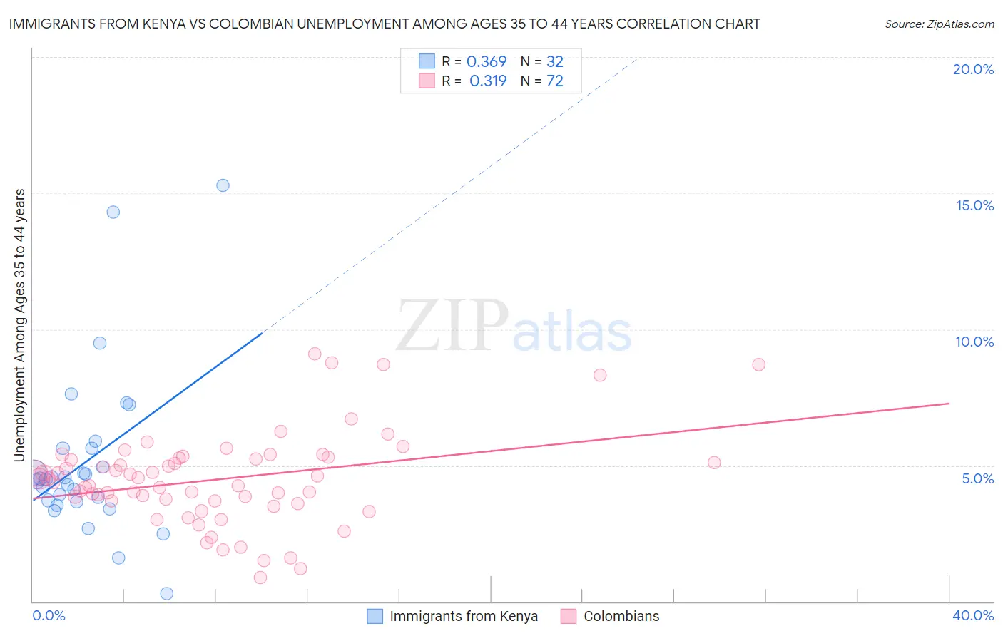 Immigrants from Kenya vs Colombian Unemployment Among Ages 35 to 44 years