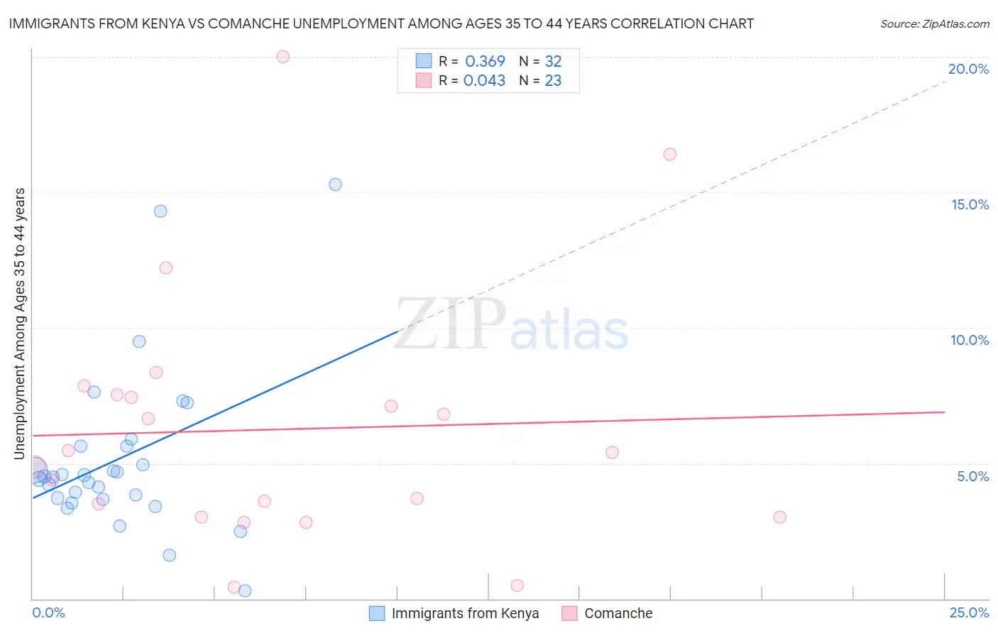 Immigrants from Kenya vs Comanche Unemployment Among Ages 35 to 44 years