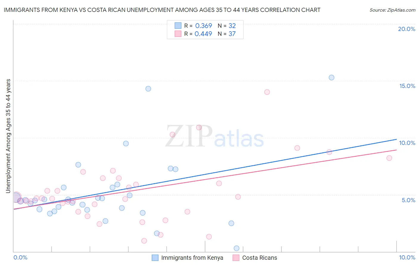 Immigrants from Kenya vs Costa Rican Unemployment Among Ages 35 to 44 years