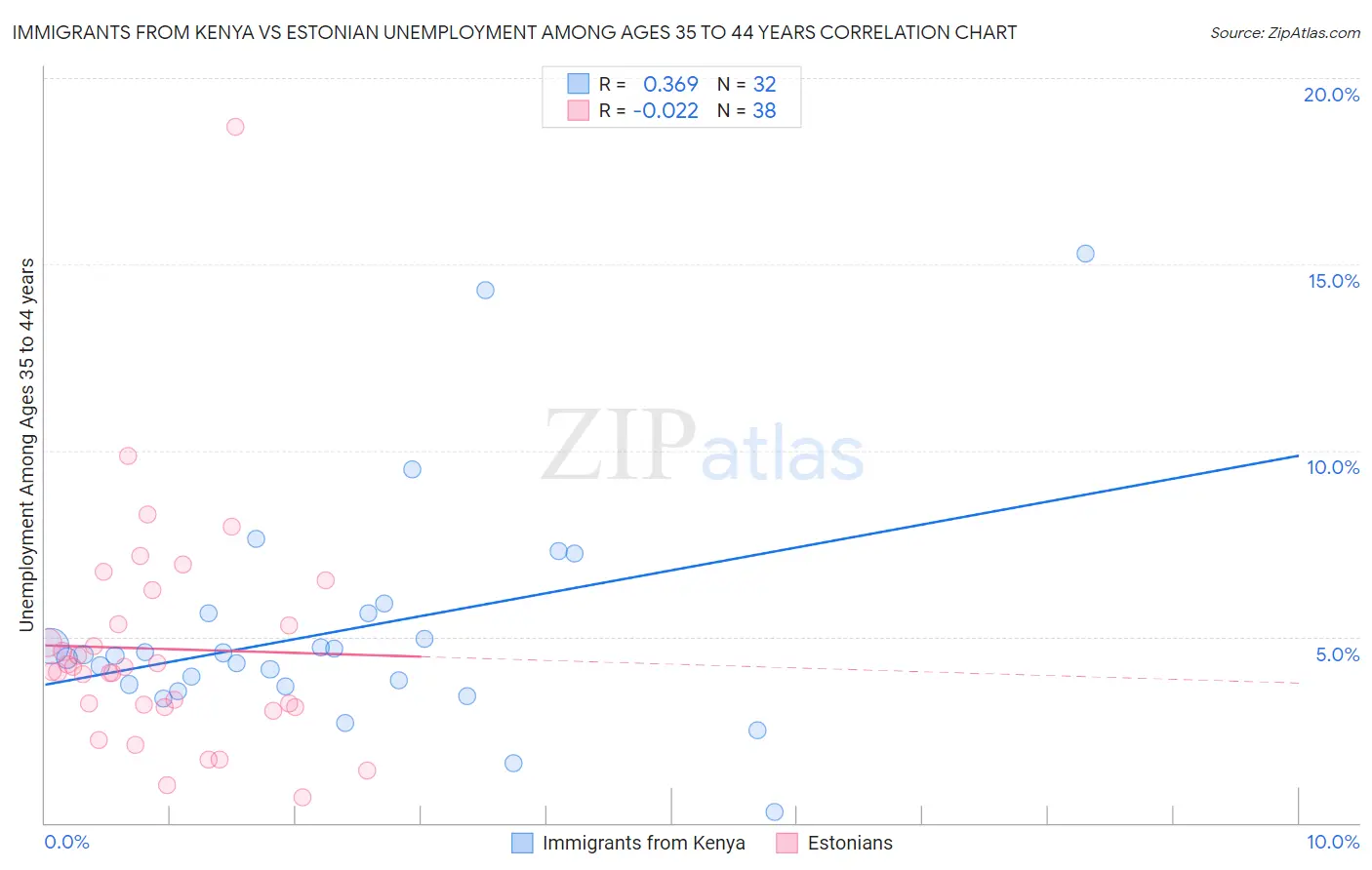 Immigrants from Kenya vs Estonian Unemployment Among Ages 35 to 44 years