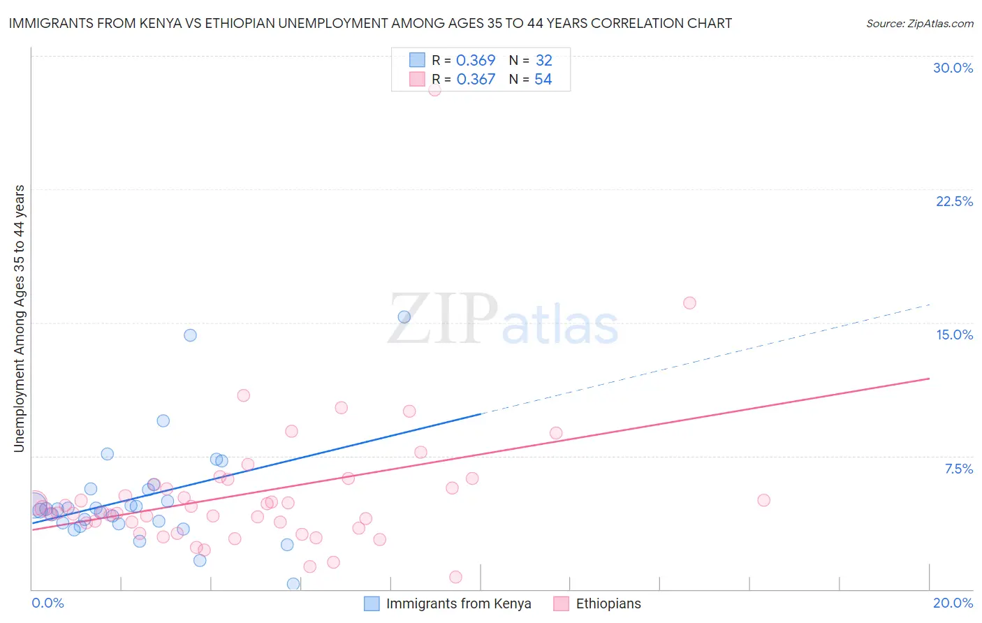 Immigrants from Kenya vs Ethiopian Unemployment Among Ages 35 to 44 years