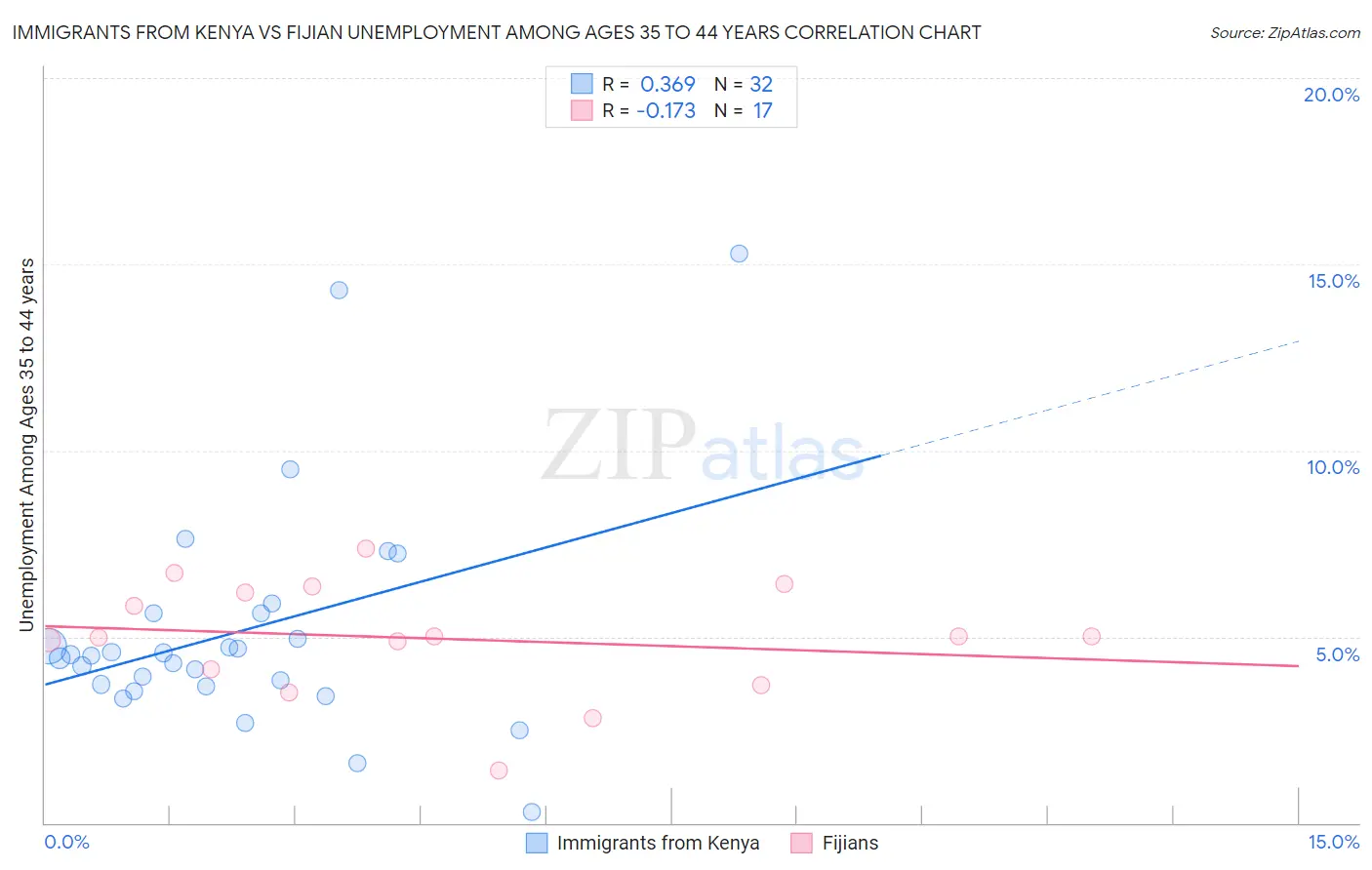 Immigrants from Kenya vs Fijian Unemployment Among Ages 35 to 44 years