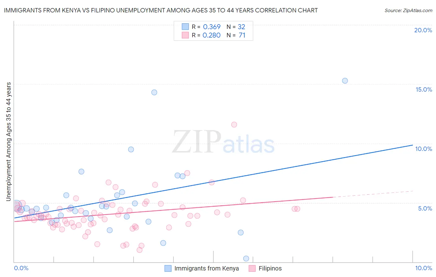 Immigrants from Kenya vs Filipino Unemployment Among Ages 35 to 44 years