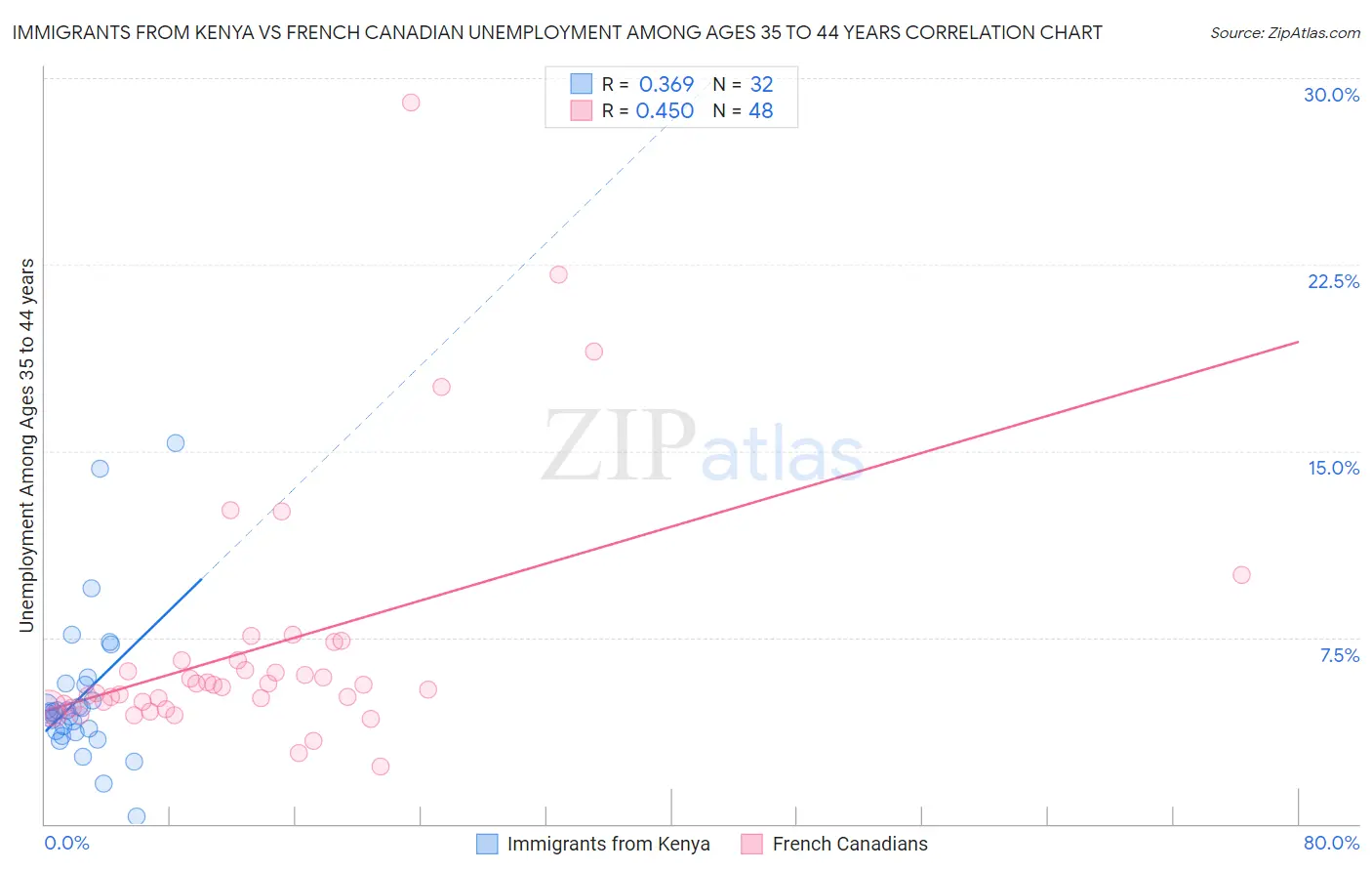 Immigrants from Kenya vs French Canadian Unemployment Among Ages 35 to 44 years