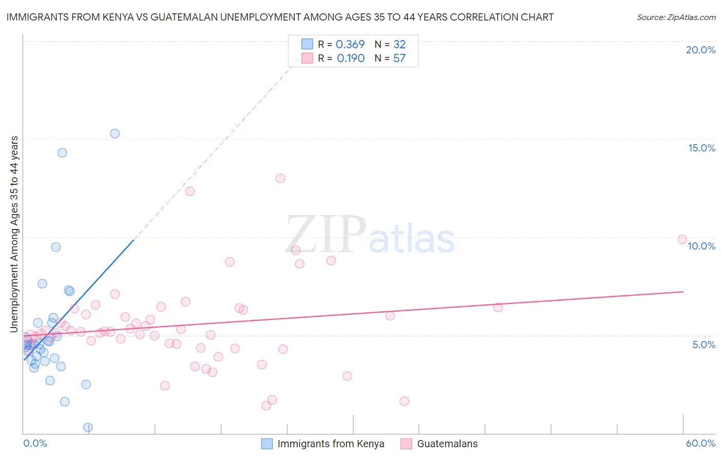 Immigrants from Kenya vs Guatemalan Unemployment Among Ages 35 to 44 years