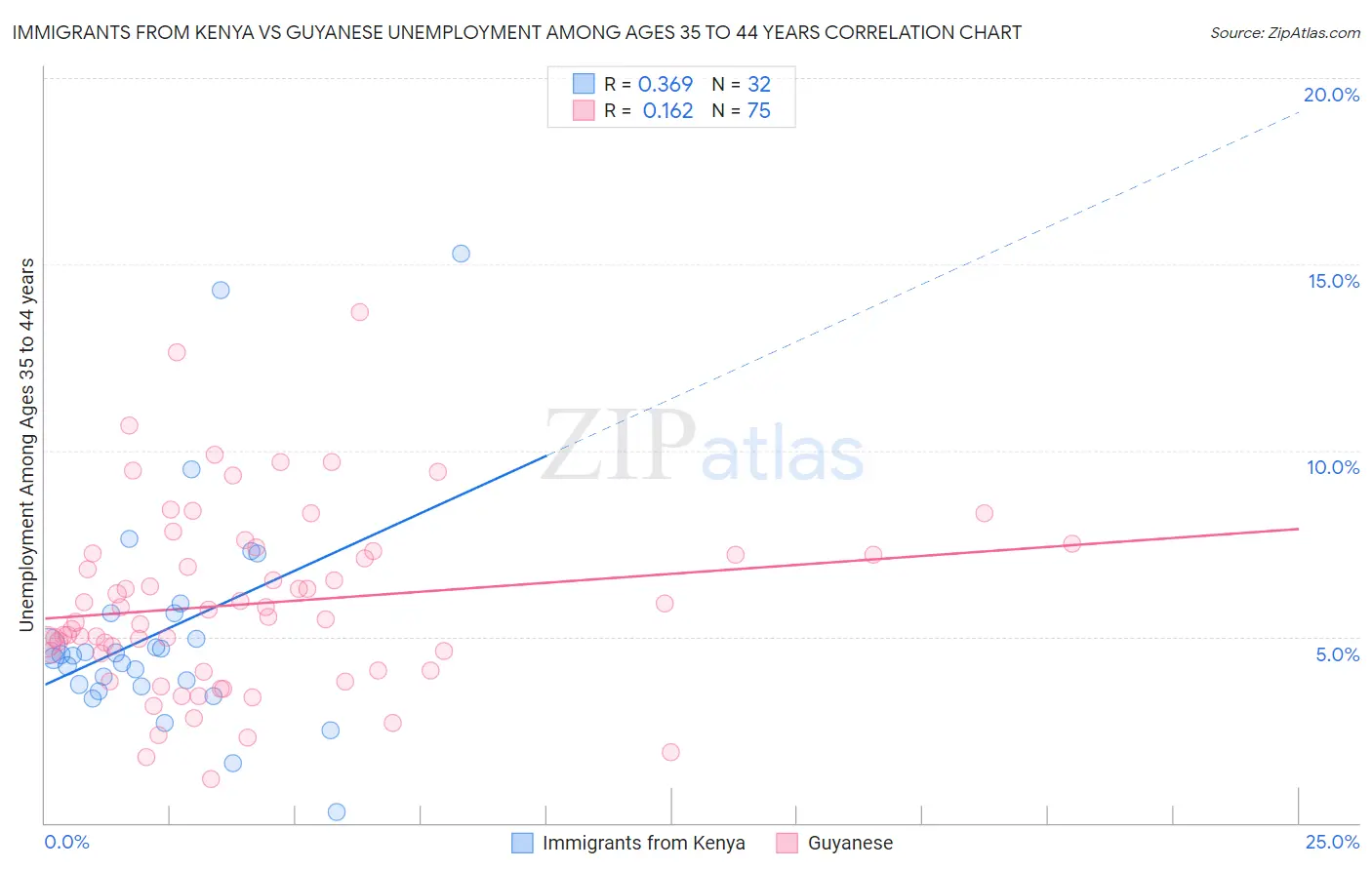 Immigrants from Kenya vs Guyanese Unemployment Among Ages 35 to 44 years