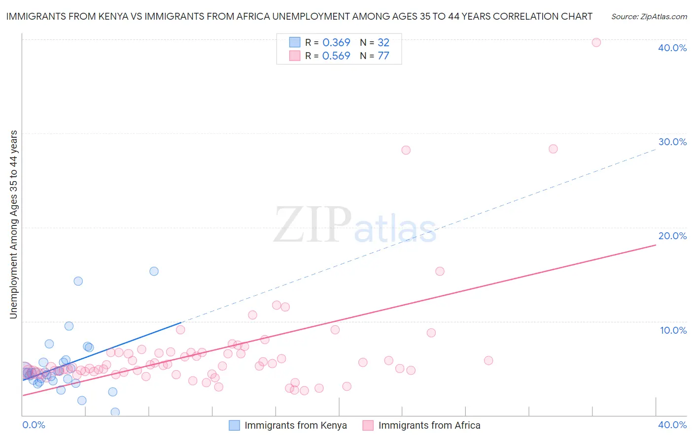 Immigrants from Kenya vs Immigrants from Africa Unemployment Among Ages 35 to 44 years