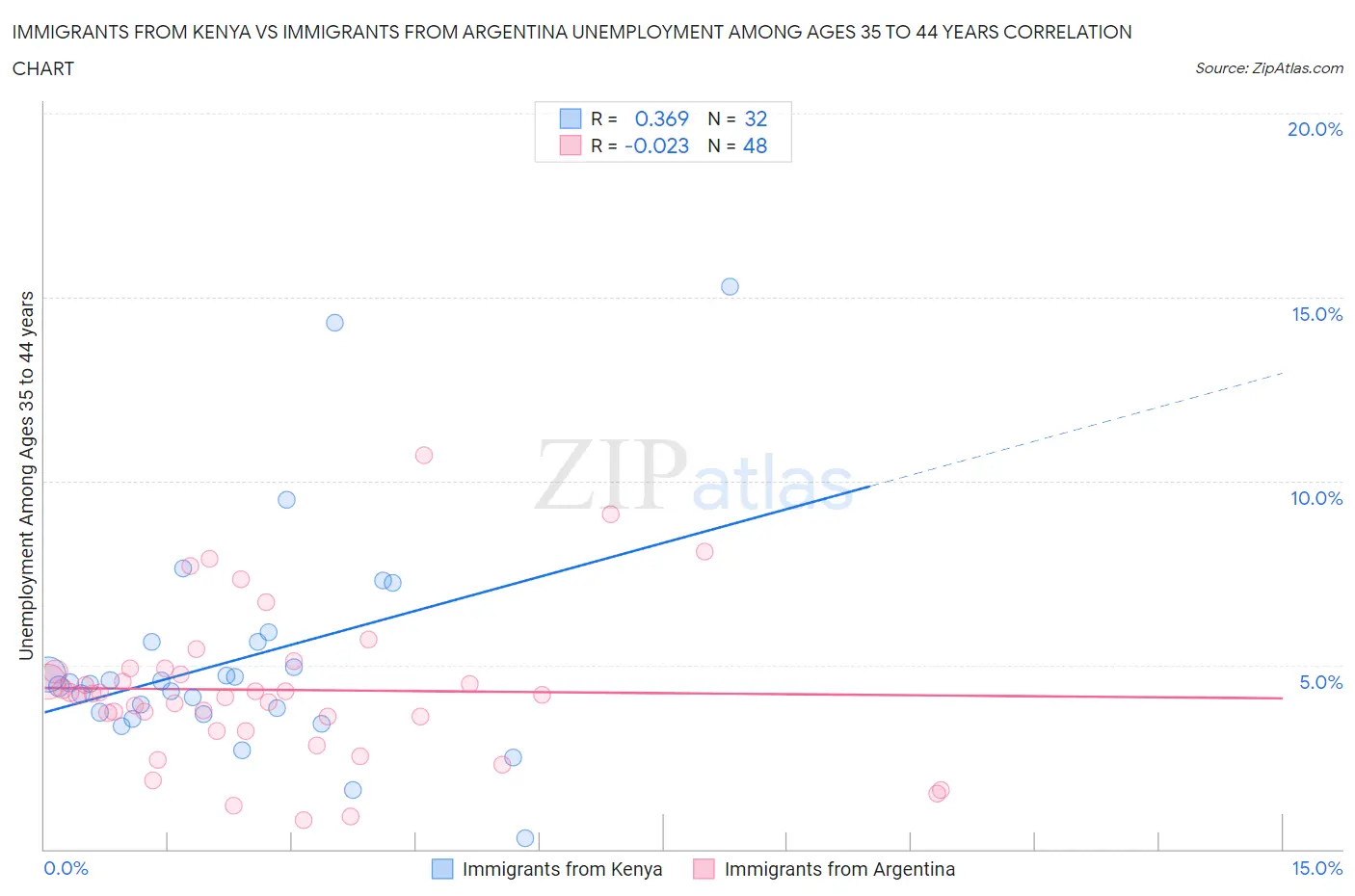 Immigrants from Kenya vs Immigrants from Argentina Unemployment Among Ages 35 to 44 years