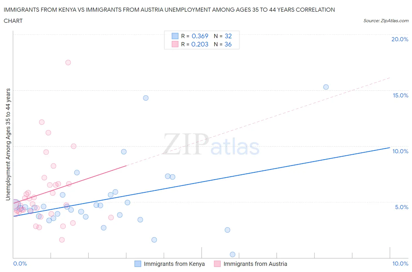Immigrants from Kenya vs Immigrants from Austria Unemployment Among Ages 35 to 44 years