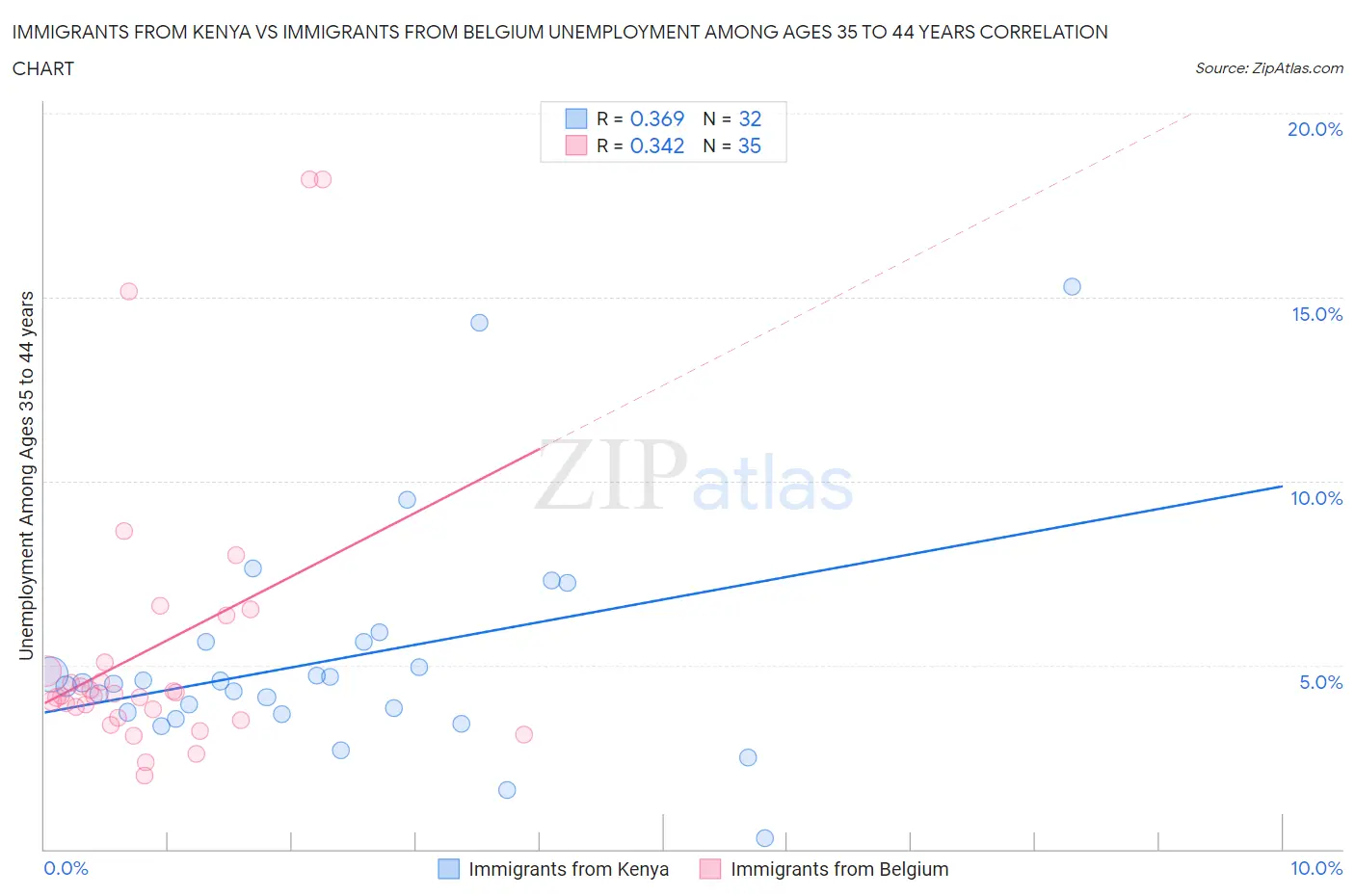 Immigrants from Kenya vs Immigrants from Belgium Unemployment Among Ages 35 to 44 years