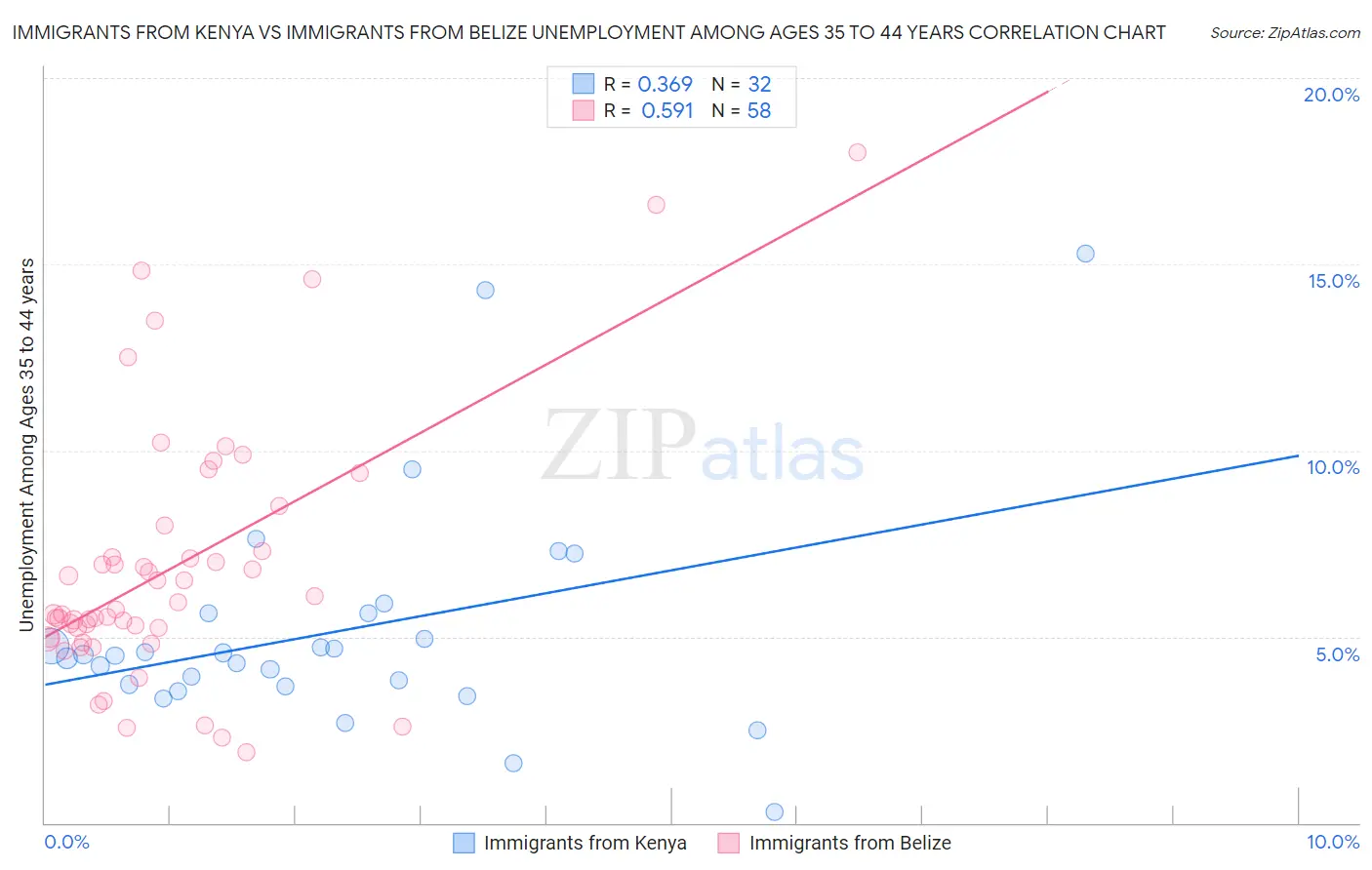 Immigrants from Kenya vs Immigrants from Belize Unemployment Among Ages 35 to 44 years