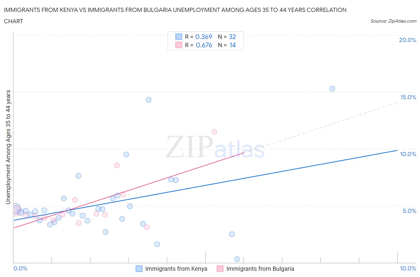 Immigrants from Kenya vs Immigrants from Bulgaria Unemployment Among Ages 35 to 44 years