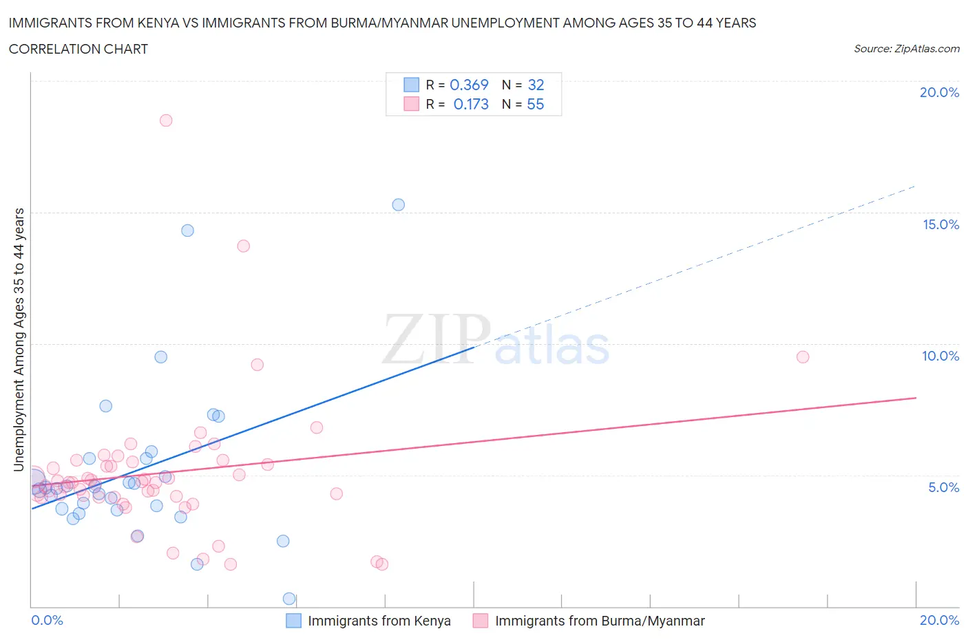 Immigrants from Kenya vs Immigrants from Burma/Myanmar Unemployment Among Ages 35 to 44 years