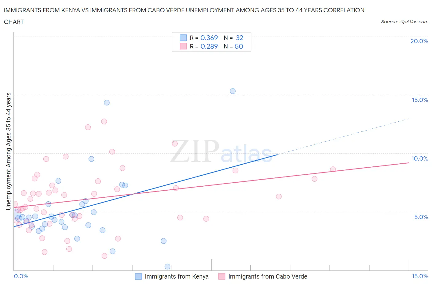 Immigrants from Kenya vs Immigrants from Cabo Verde Unemployment Among Ages 35 to 44 years