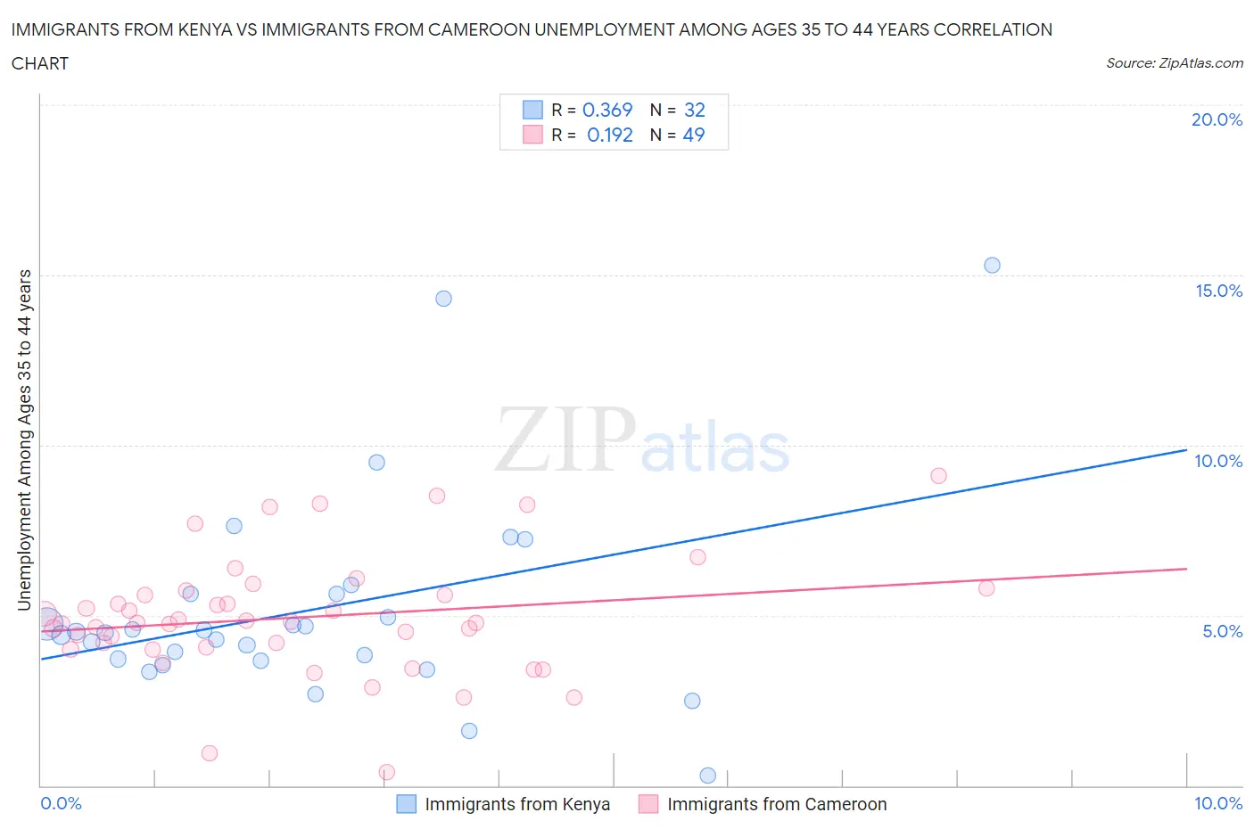 Immigrants from Kenya vs Immigrants from Cameroon Unemployment Among Ages 35 to 44 years