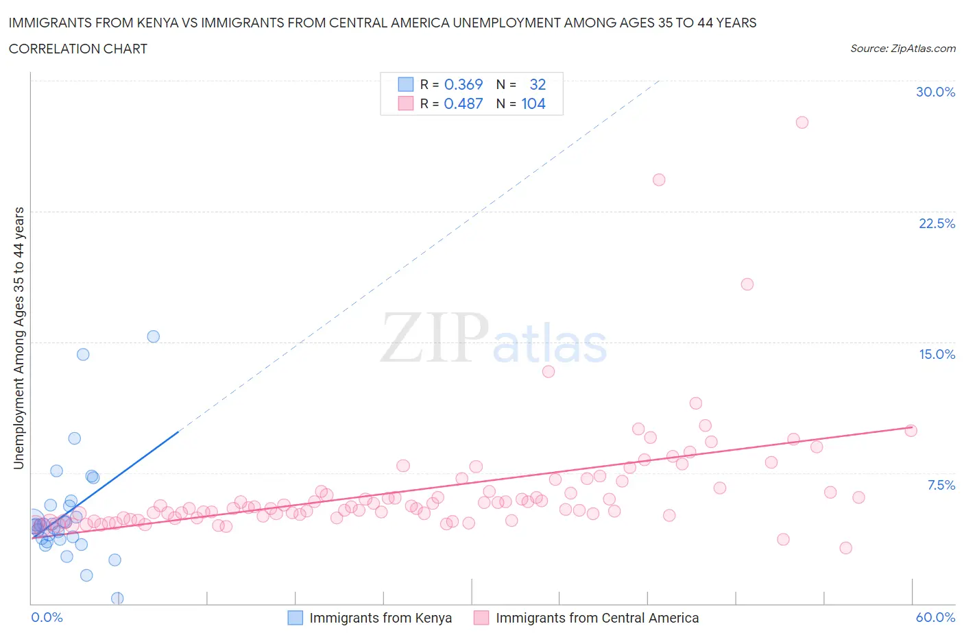 Immigrants from Kenya vs Immigrants from Central America Unemployment Among Ages 35 to 44 years