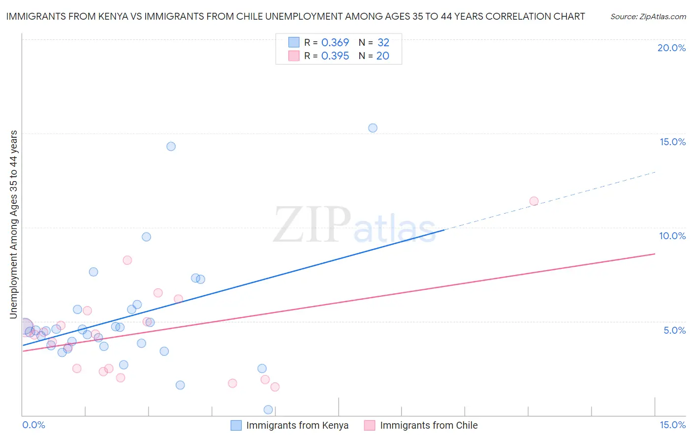 Immigrants from Kenya vs Immigrants from Chile Unemployment Among Ages 35 to 44 years