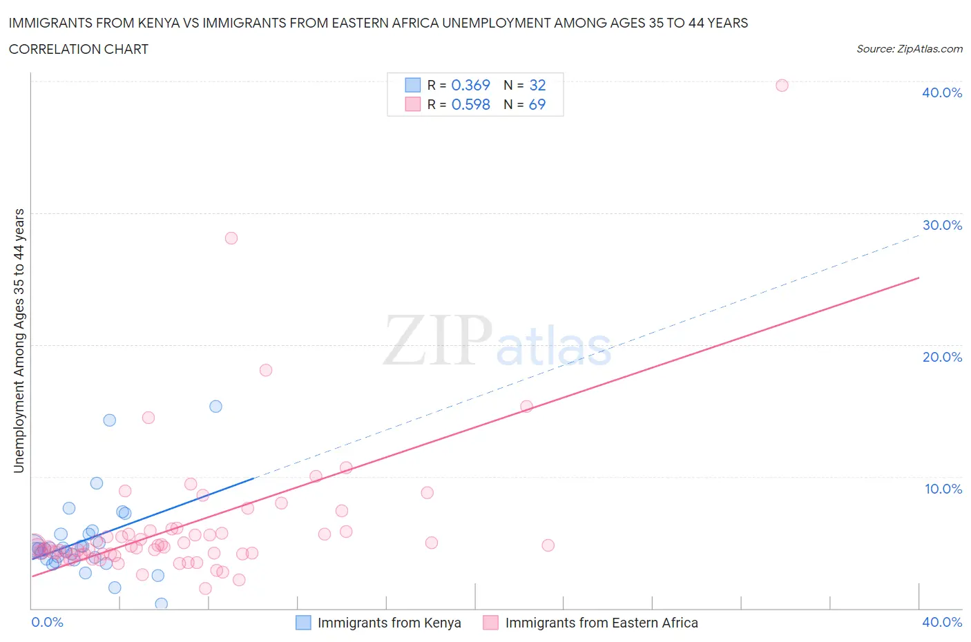 Immigrants from Kenya vs Immigrants from Eastern Africa Unemployment Among Ages 35 to 44 years