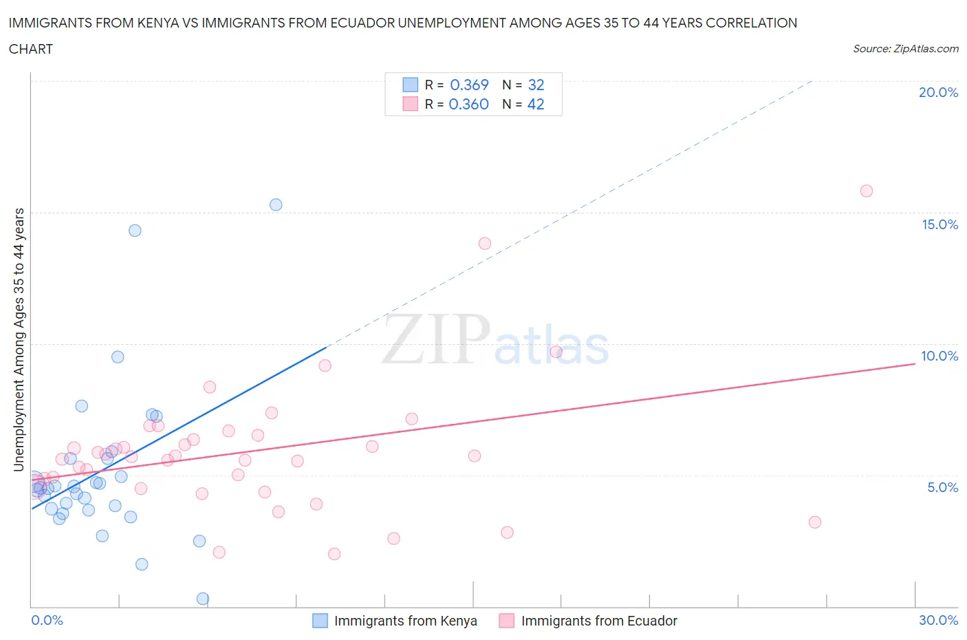 Immigrants from Kenya vs Immigrants from Ecuador Unemployment Among Ages 35 to 44 years