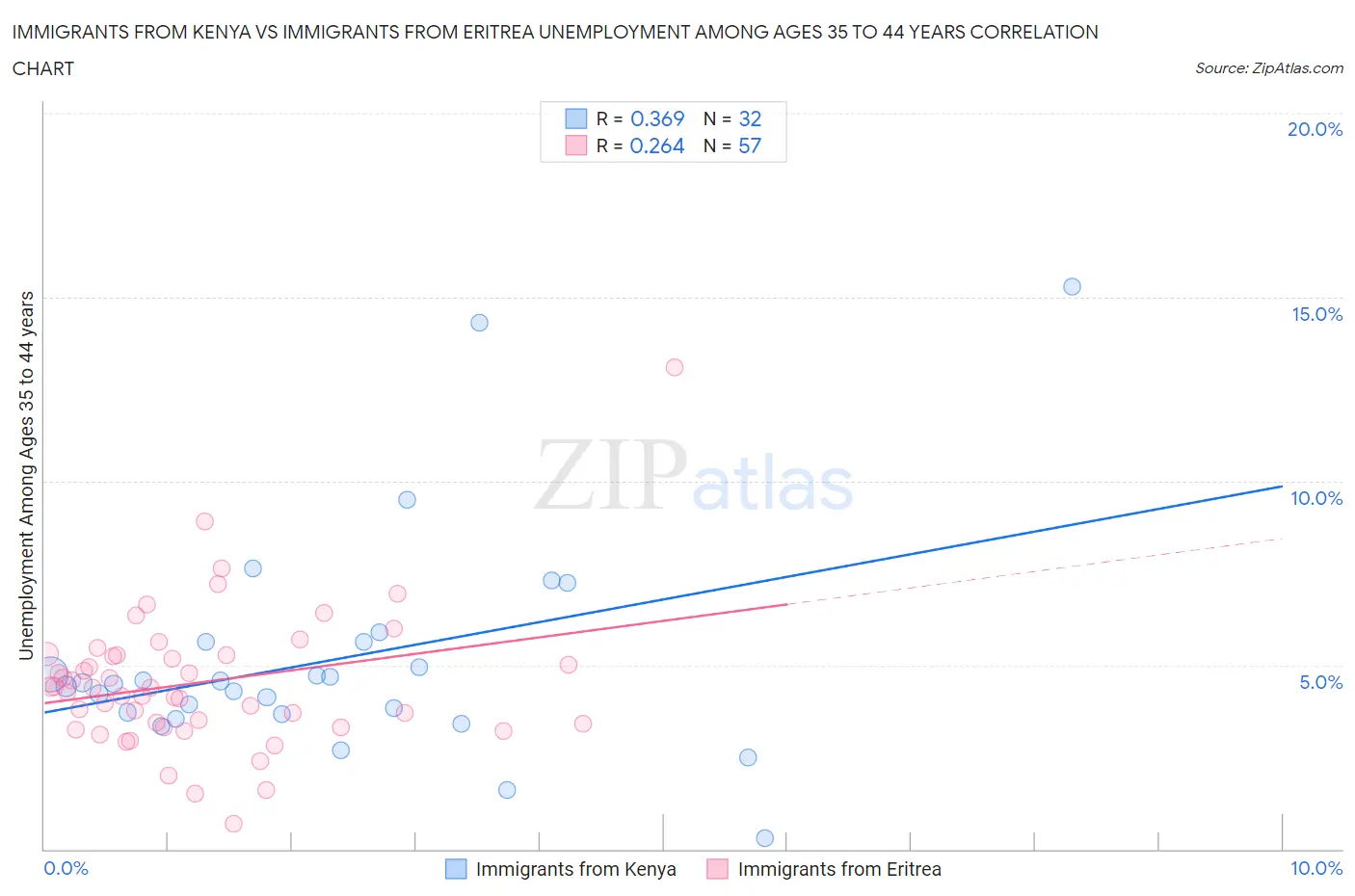 Immigrants from Kenya vs Immigrants from Eritrea Unemployment Among Ages 35 to 44 years