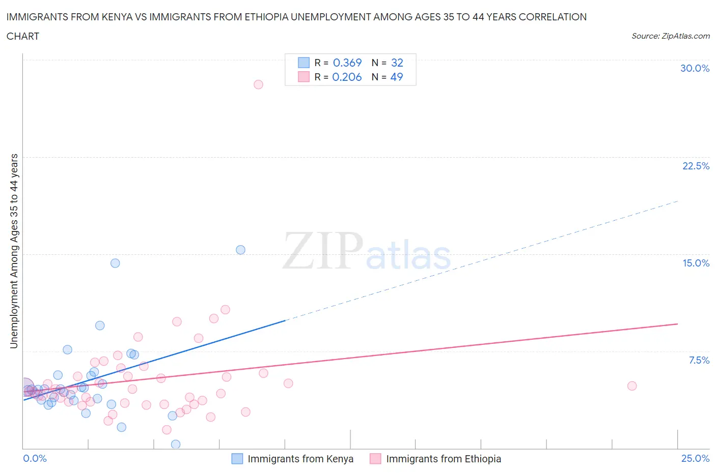 Immigrants from Kenya vs Immigrants from Ethiopia Unemployment Among Ages 35 to 44 years