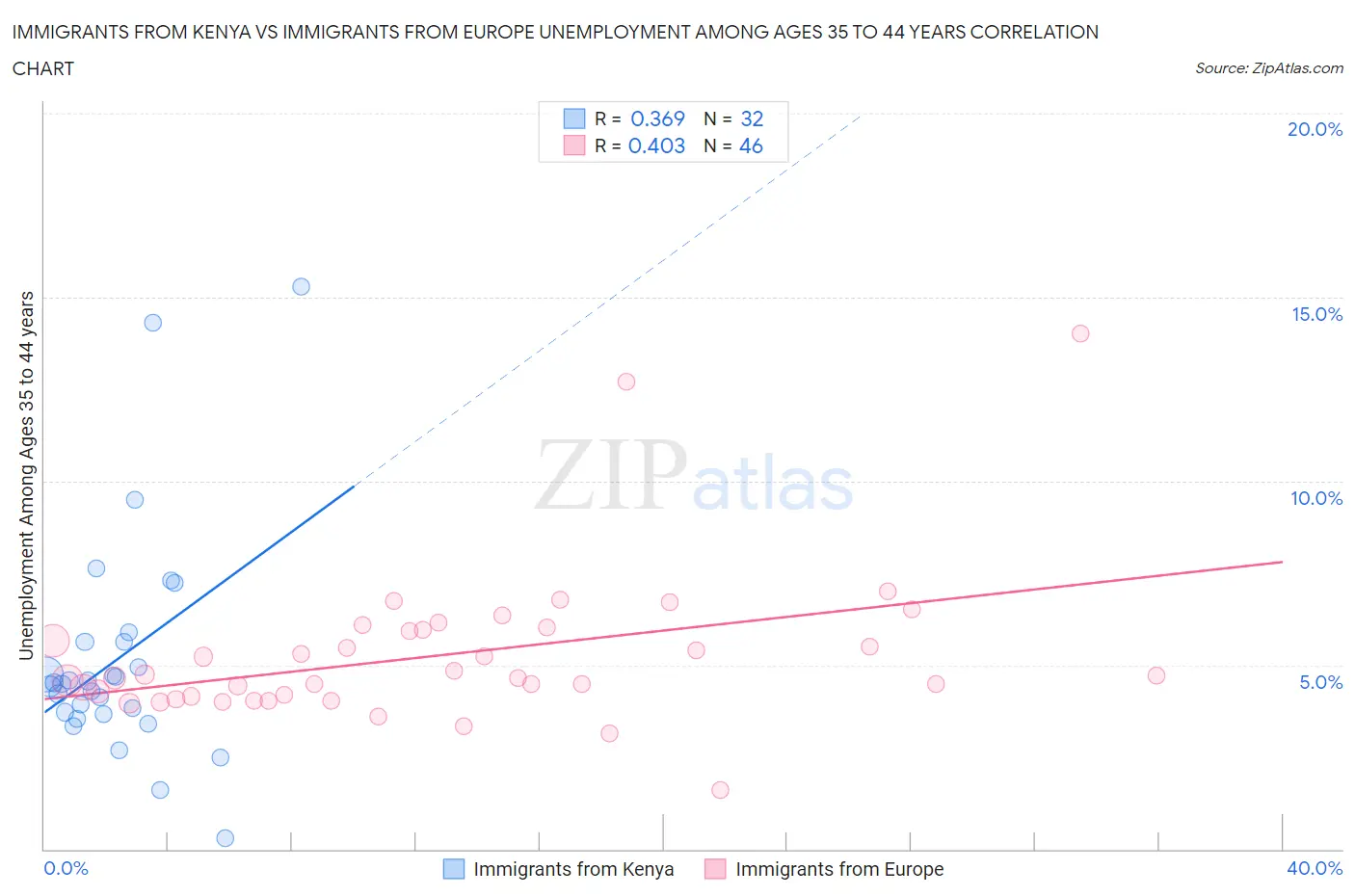 Immigrants from Kenya vs Immigrants from Europe Unemployment Among Ages 35 to 44 years