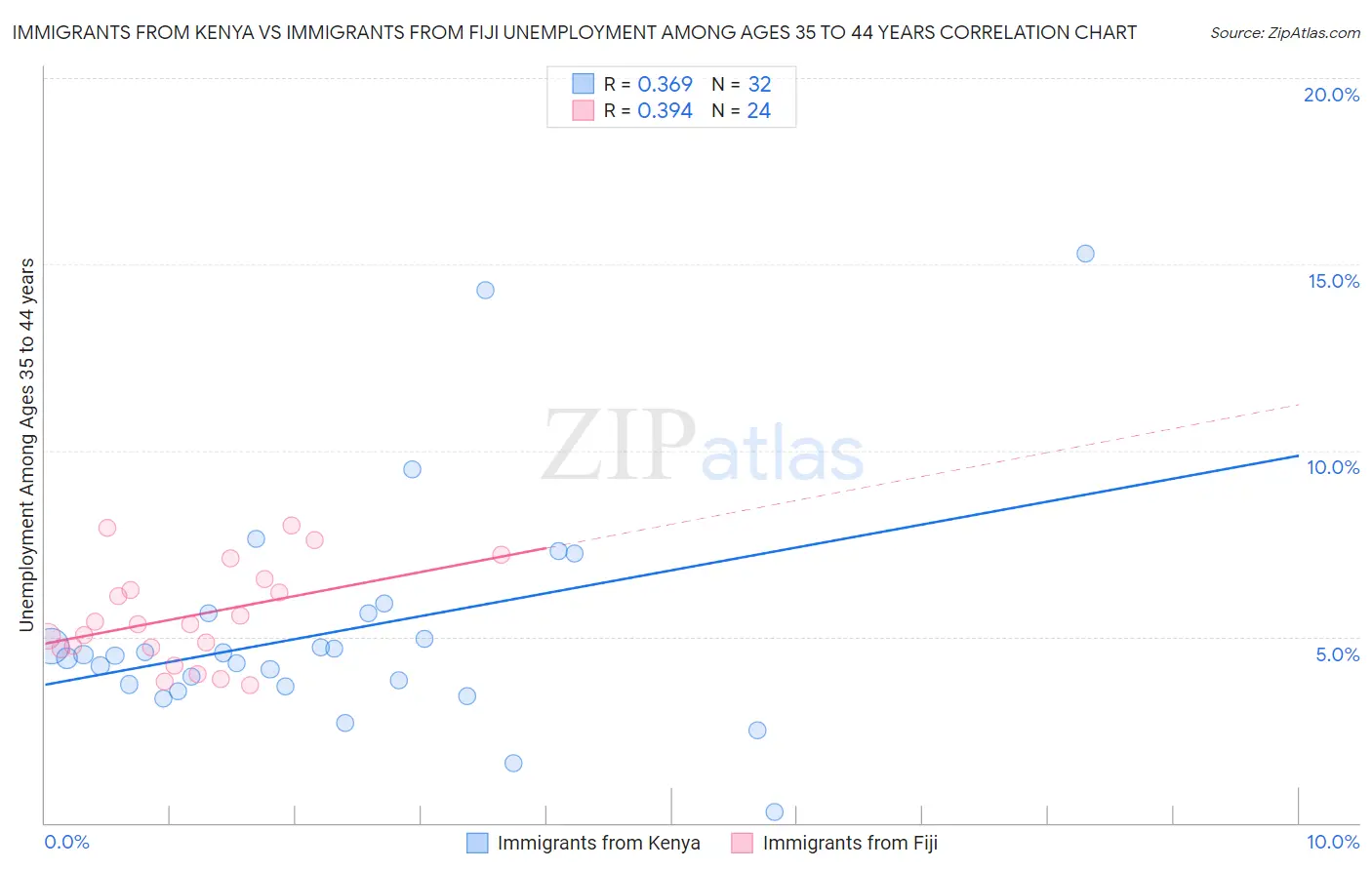 Immigrants from Kenya vs Immigrants from Fiji Unemployment Among Ages 35 to 44 years