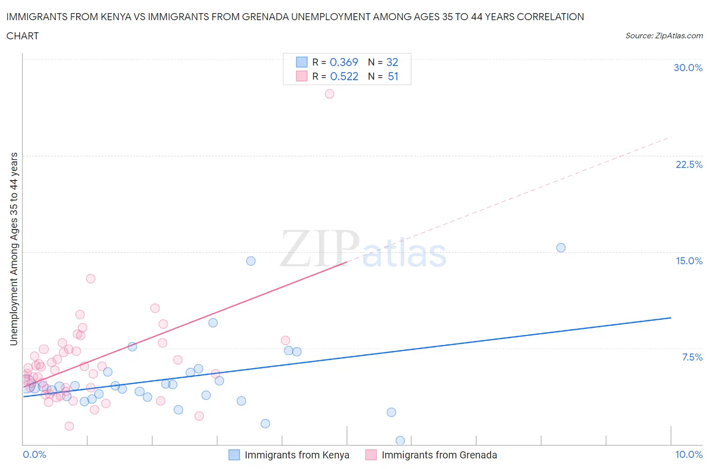 Immigrants from Kenya vs Immigrants from Grenada Unemployment Among Ages 35 to 44 years