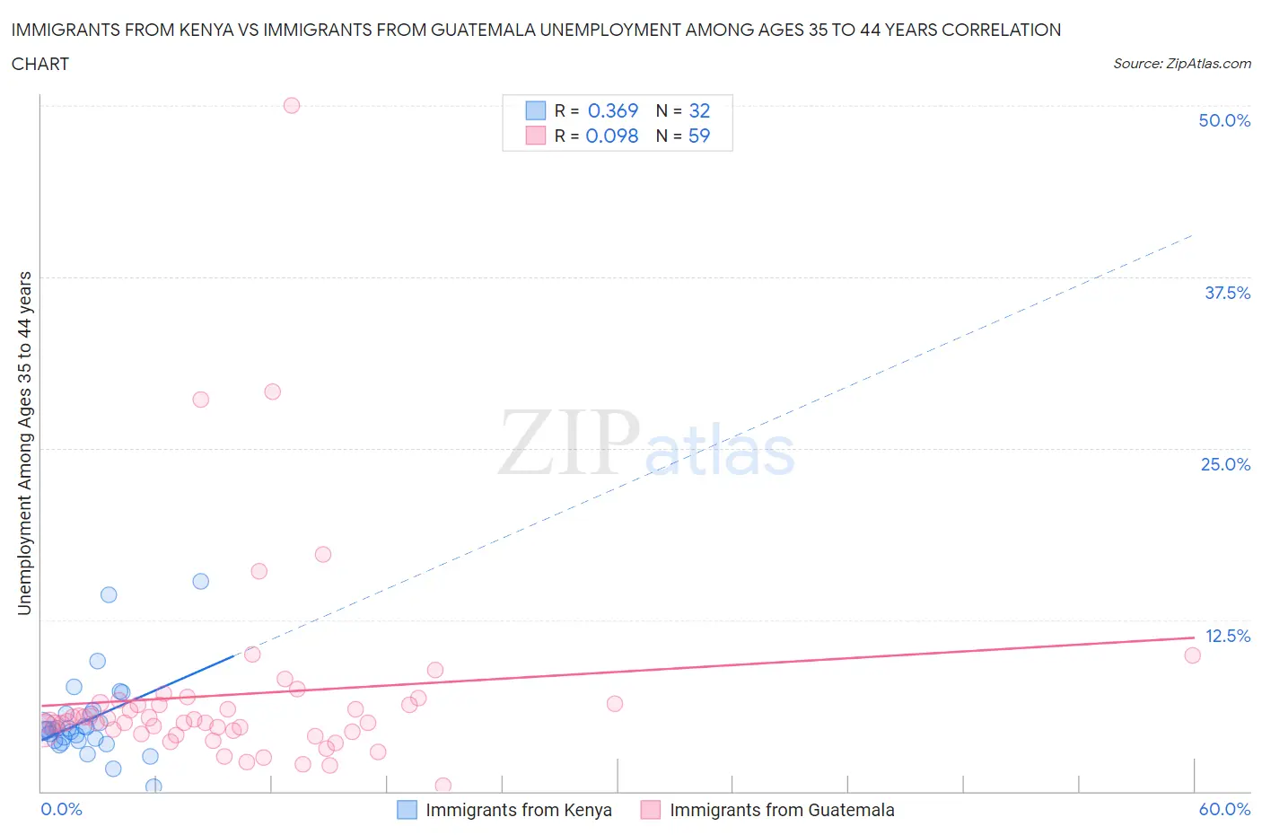 Immigrants from Kenya vs Immigrants from Guatemala Unemployment Among Ages 35 to 44 years