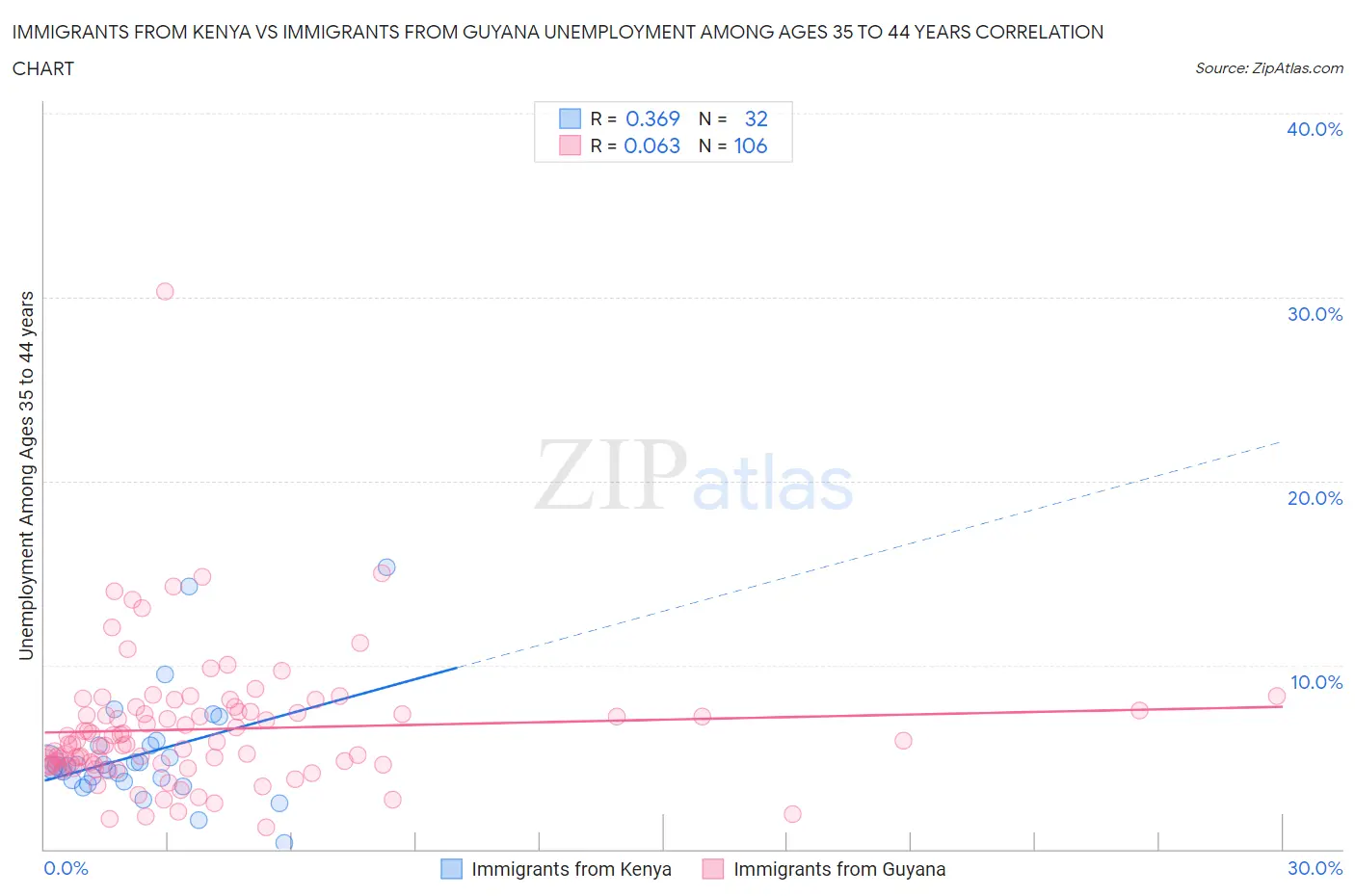 Immigrants from Kenya vs Immigrants from Guyana Unemployment Among Ages 35 to 44 years