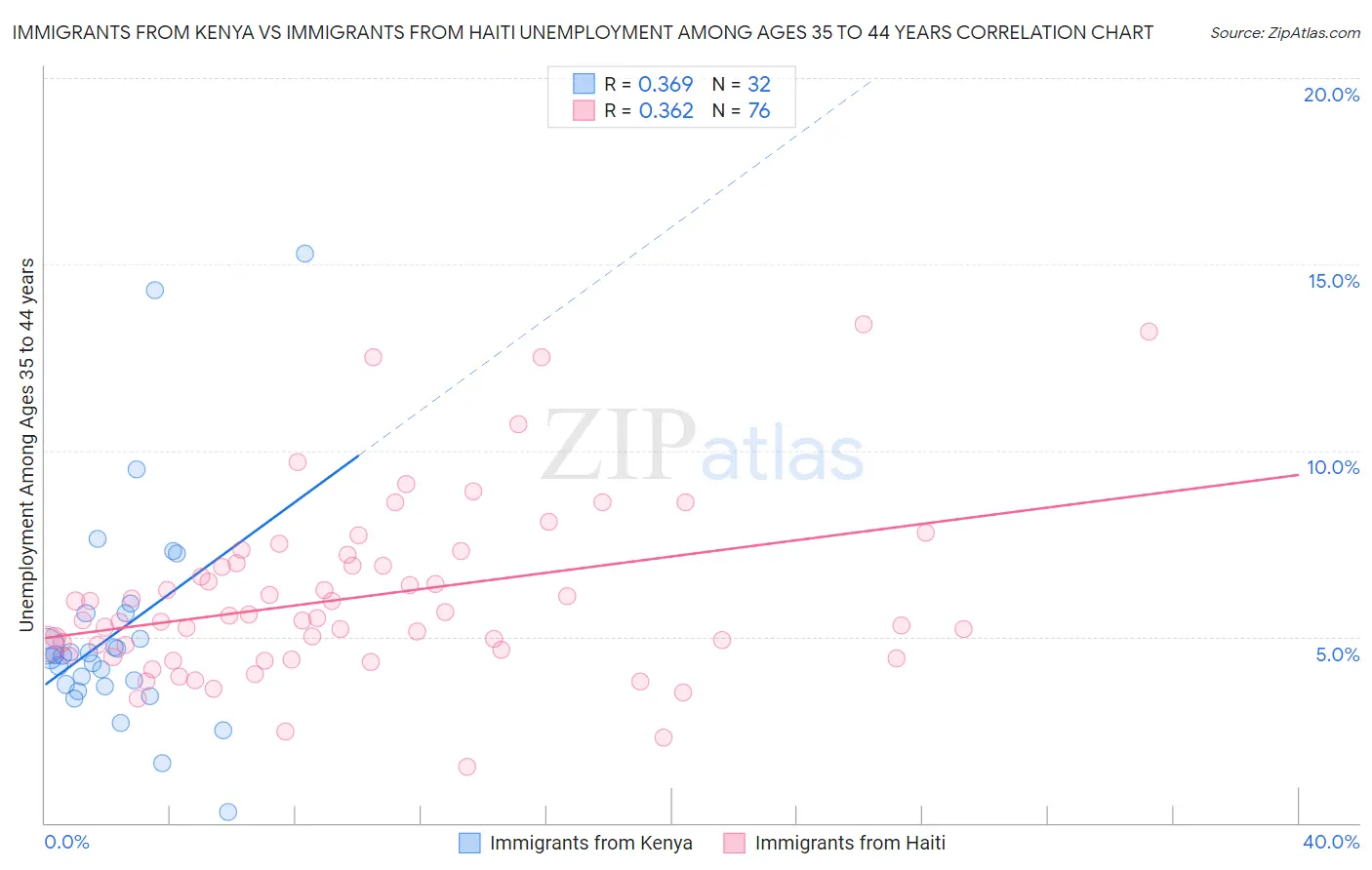 Immigrants from Kenya vs Immigrants from Haiti Unemployment Among Ages 35 to 44 years