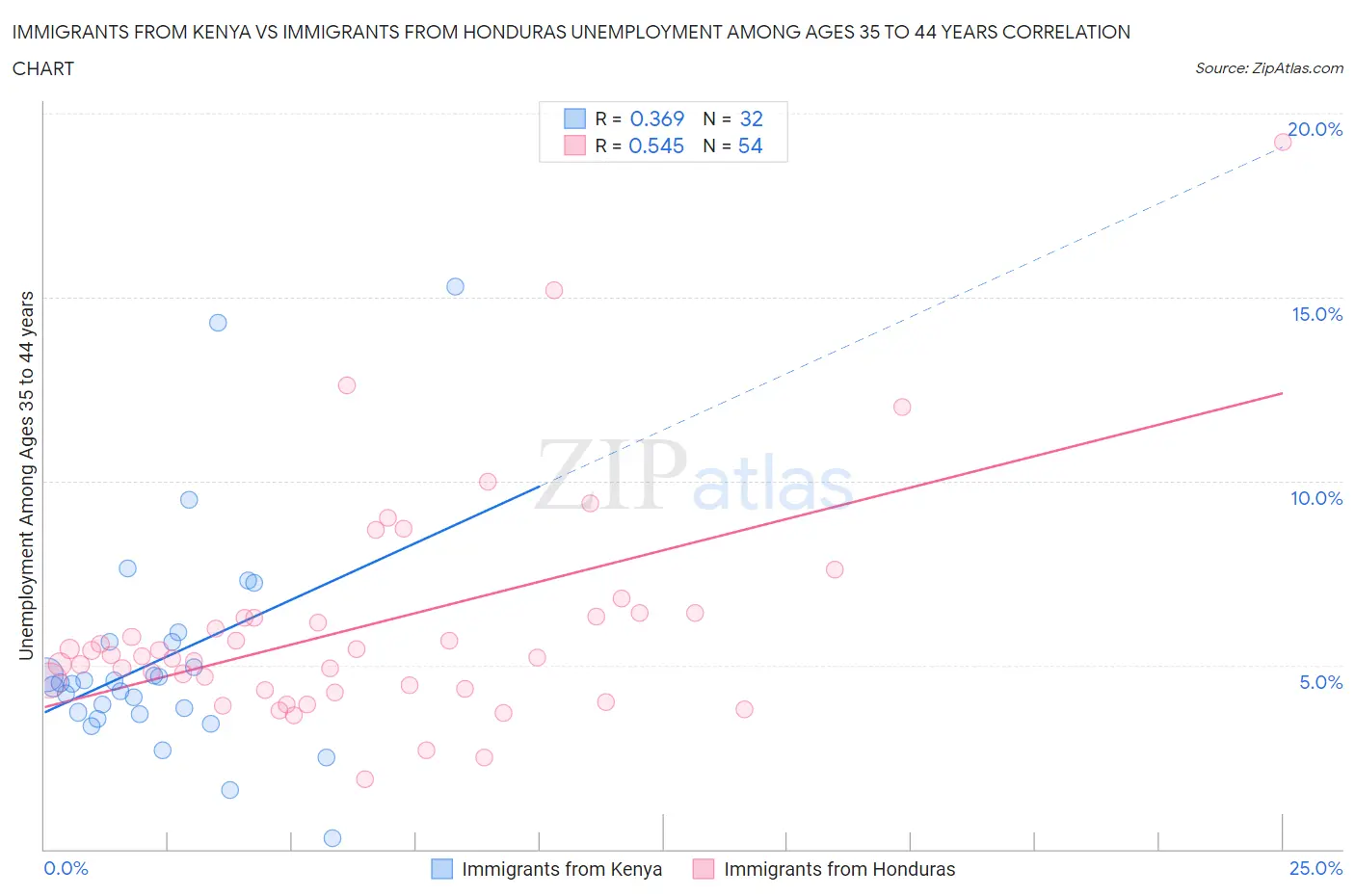 Immigrants from Kenya vs Immigrants from Honduras Unemployment Among Ages 35 to 44 years