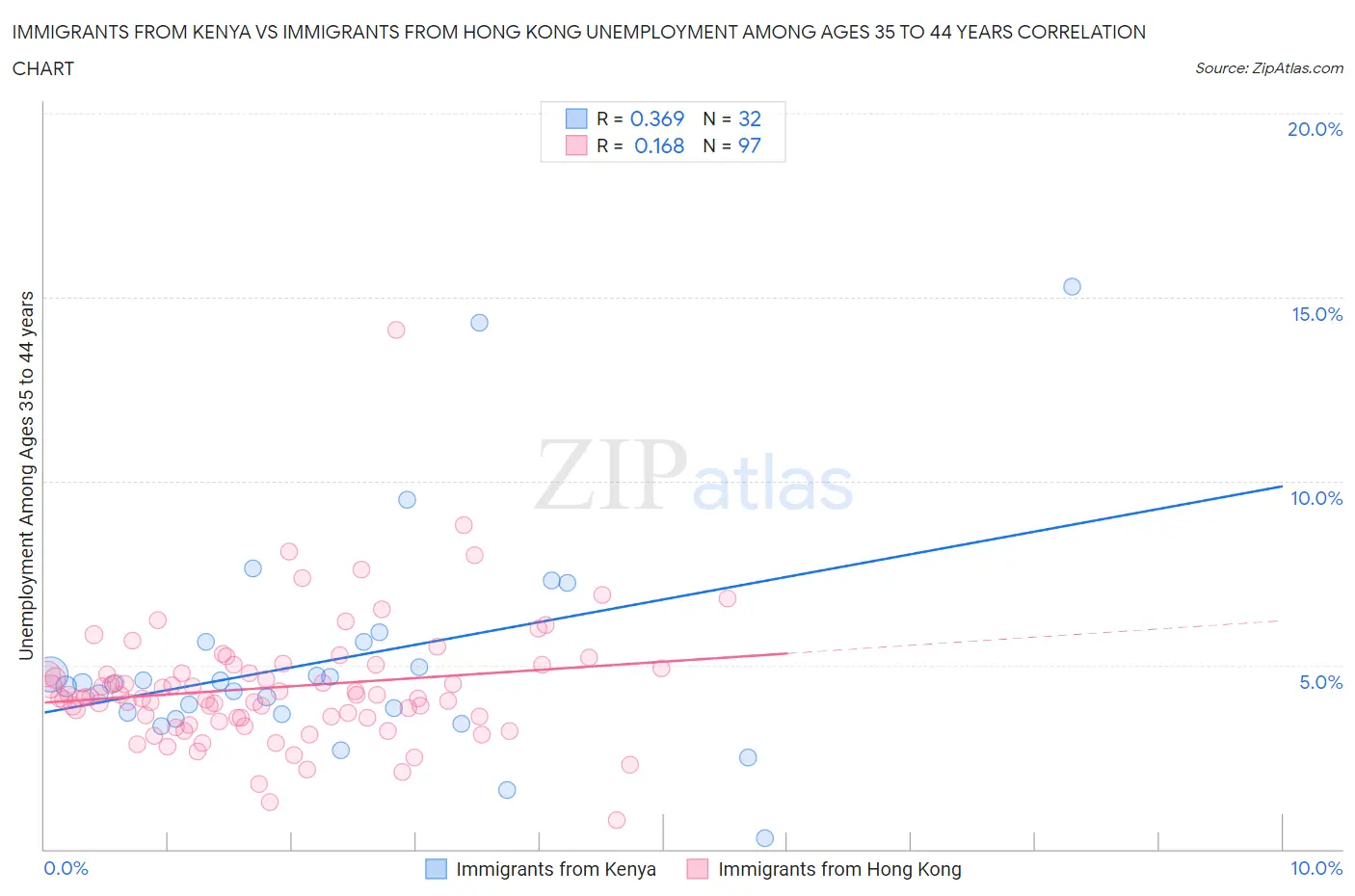 Immigrants from Kenya vs Immigrants from Hong Kong Unemployment Among Ages 35 to 44 years